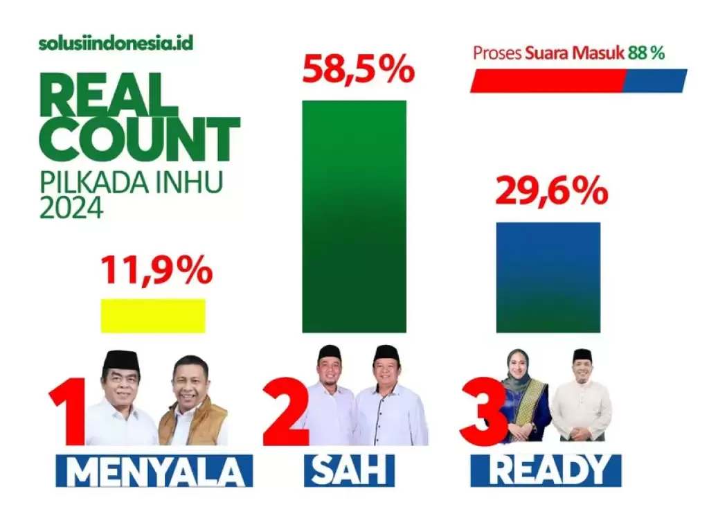 Raup 58,5 Persen Suara, Ade Agus Hartanto-Hendrizal Klaim Unggul di Pilkada Inhu 2024