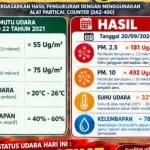 Kualitas Udara Serasan Timur Memburuk, PM10 Capai 492 µg/m³