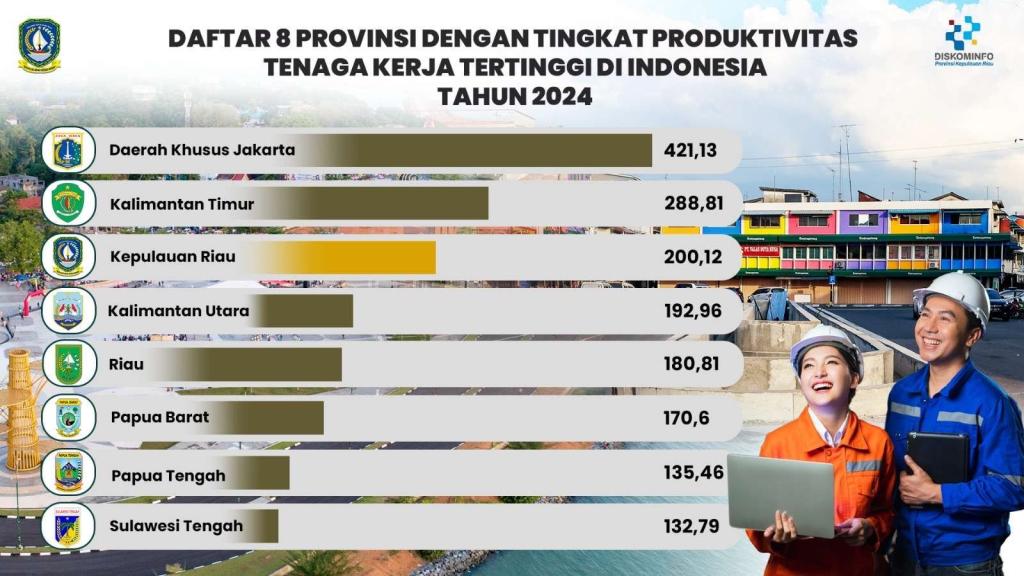Kepri Peringkat Tiga Nasional Produktivitas Tenaga Kerja 2024
